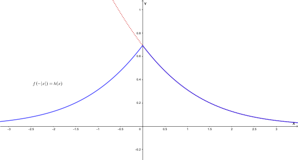 Grafico di h(x)=f(-|x|)