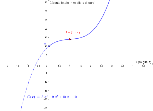 Grafico della funzione di costo totale C(x) = 3x^3 - 9x^2 + 10x + 10 per x >= 0