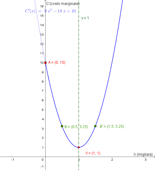 Grafico della funzione di costo marginale C'(x) = 9x^2 - -18x + 10 per x >= 0