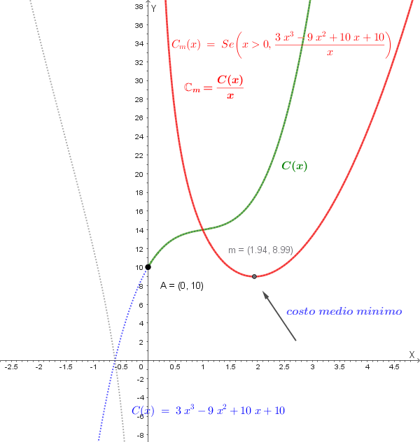 Grafico delle Funzioni Costo e Costo medio