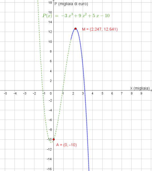 Grafico delle Funzioni Profitto e Profitto Massimo