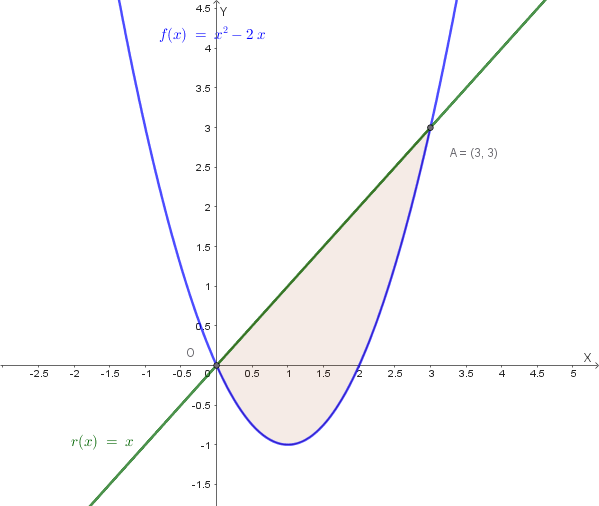Grafico della parabola e della retta con la regione evidenziata