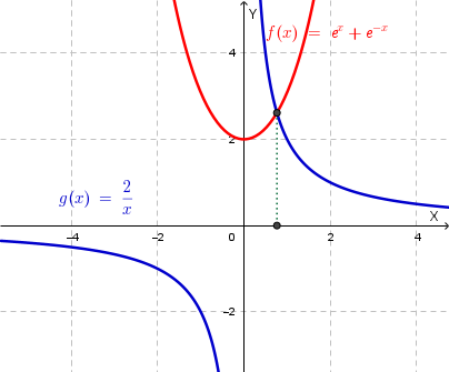 Grafico delle funzioni f(x) = e^x + e^{-x} e g(x) = 2/x