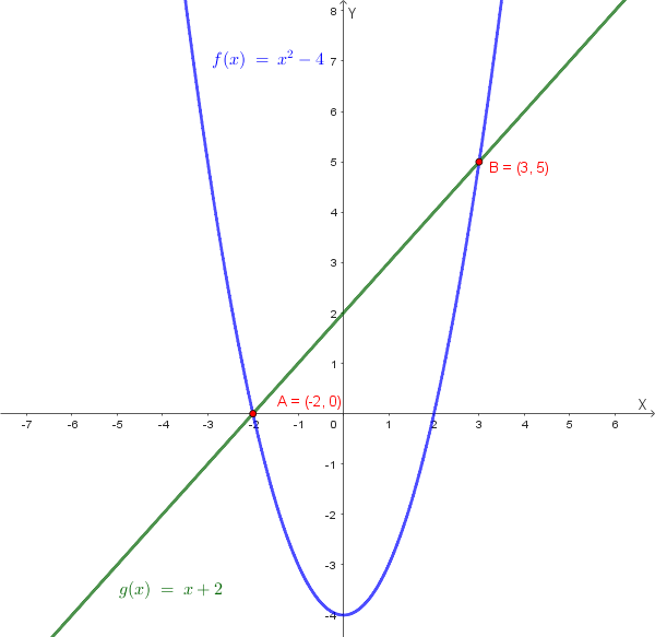 Grafico della parabola e della retta