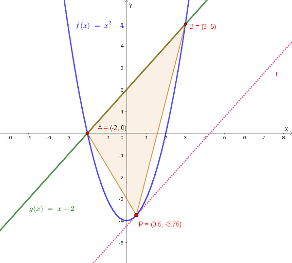 Triangolo ABP di area massima con tangente parallela ad AB