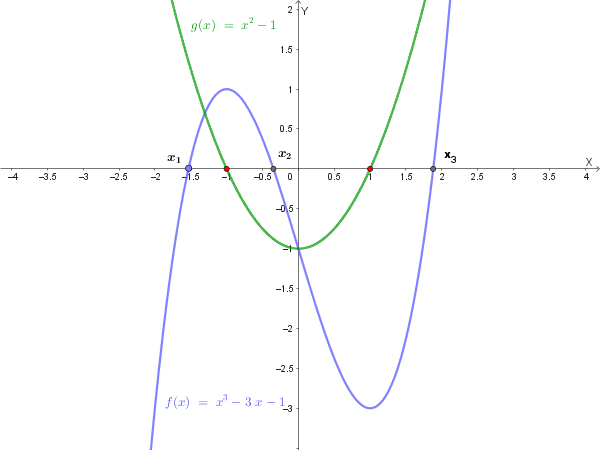 Grafico di f(x) = x³ - 3x - 1 e g(x) = x² - 1