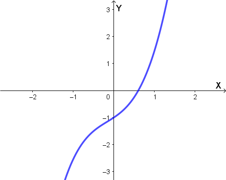 Grafico della funzione