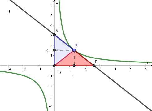 Rappresentazione grafica dell'iperbole e della tangente