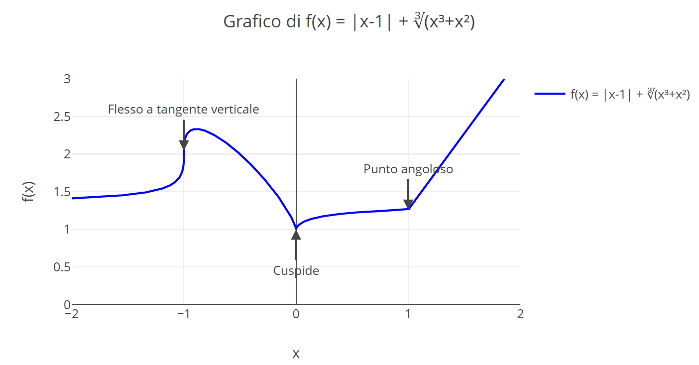 Grafico della funzione valore assoluto di x meno 1 più radice cubica di x al cubo più x al quadrato