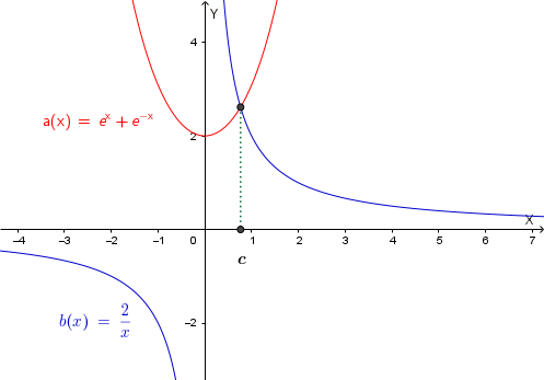 Grafico delle funzioni a(x) e b(x)
