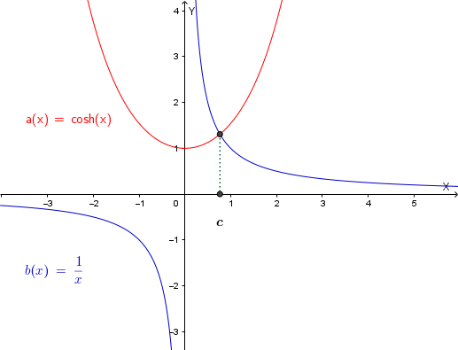 Grafico delle funzioni cosh(x) e 1/x