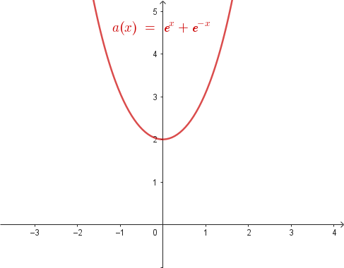 Grafico qualitativo della funzione a(x)