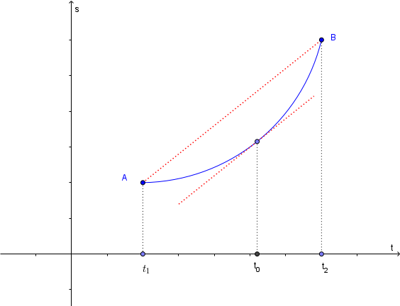 Grafico del Teorema di Lagrange
