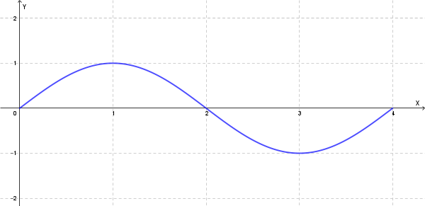 Grafico di g(x) = sin((pi/2)x) da 0 a 4