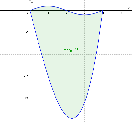 Grafici di f(x) e g(x) e regione R delimitata
