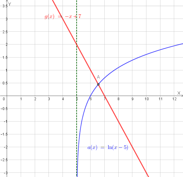 Grafico delle funzioni a(x)=ln(x-5) e b(x)=-x+7