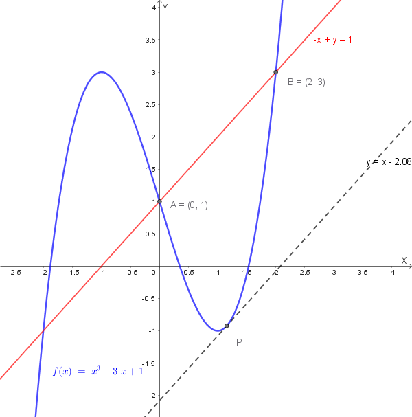Grafico del Teorema di Lagrange per f(x) = x³ - 3x + 1