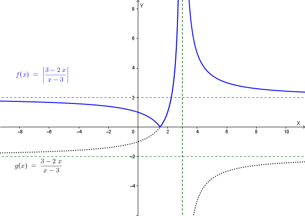 Grafici di g(x) e f(x)