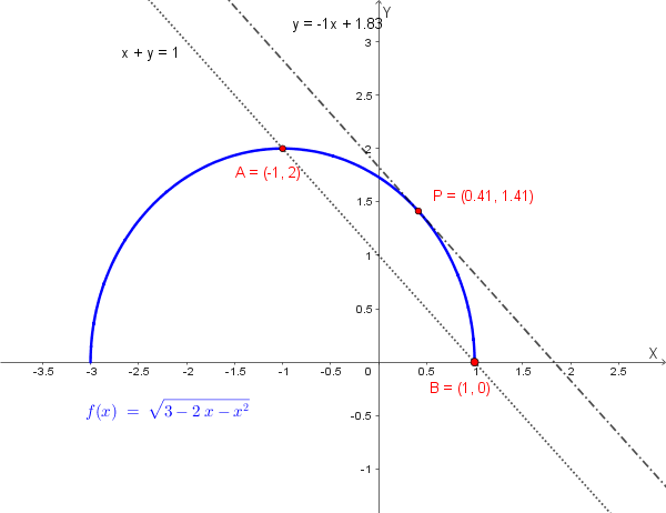 Grafico di f(x) = √(3 - 2x - x²)