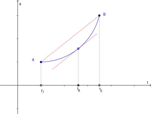 Grafico della legge oraria s(t)