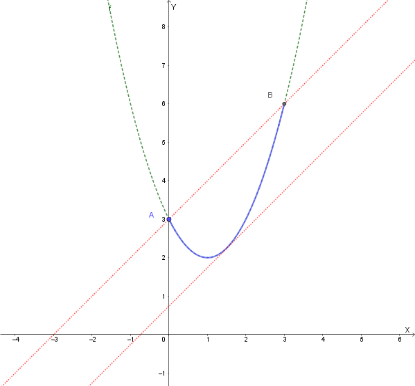 Grafico del Teorema di Lagrange con tangente parallela alla secante