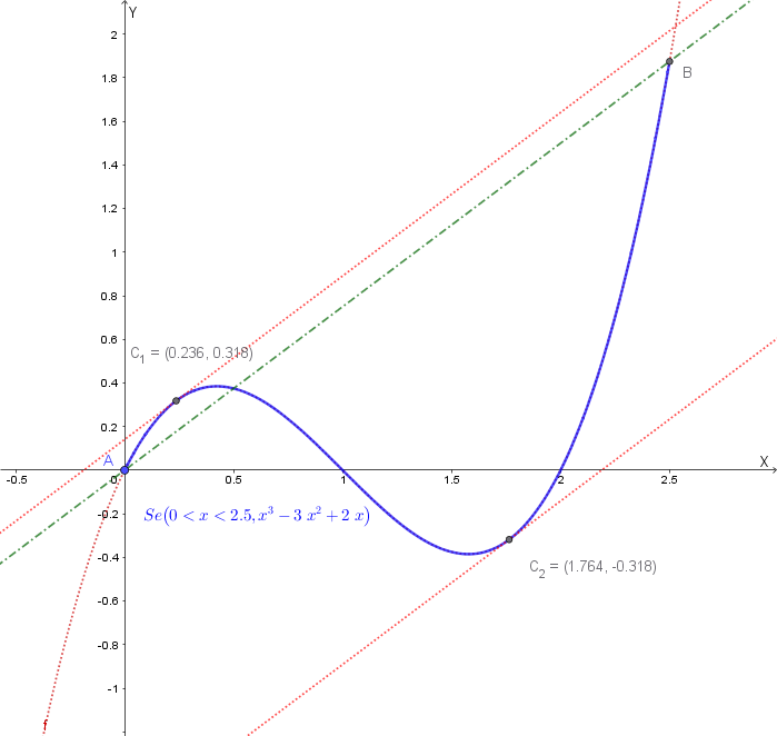 Grafico del secondo esempio