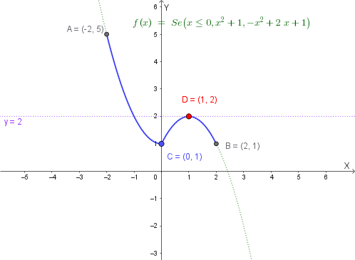 Grafico del Teorema di Rolle per f(x)