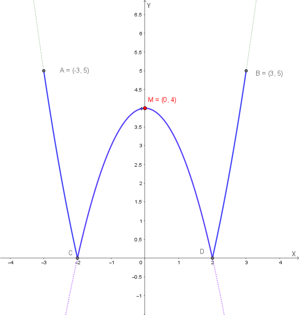 Grafico di f(x) = |4 - x²|