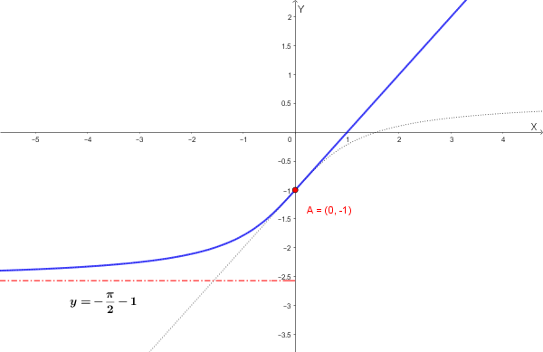 Grafico di f(x) con a=1 e b=-1