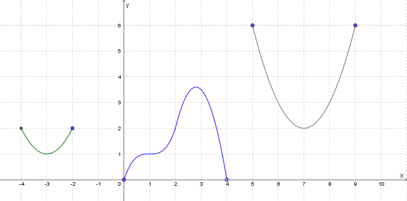 Grafico del Teorema di Rolle con tangente orizzontale