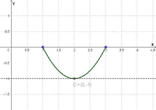 Grafico del Teorema di Rolle con parabola e tangente orizzontale