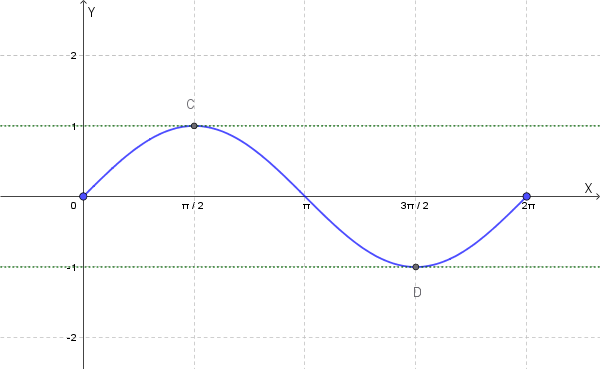 Grafico della funzione seno con tangenti orizzontali in pi/2 e 3pi/2