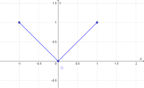 Grafico del valore assoluto che non ha tangente orizzontale