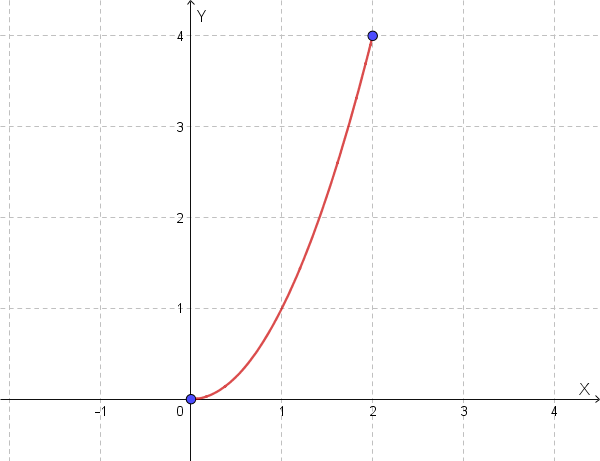 Grafico di una parabola che non ha tangente orizzontale tra 0 e 2