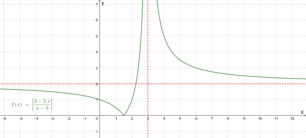 Grafico della funzione