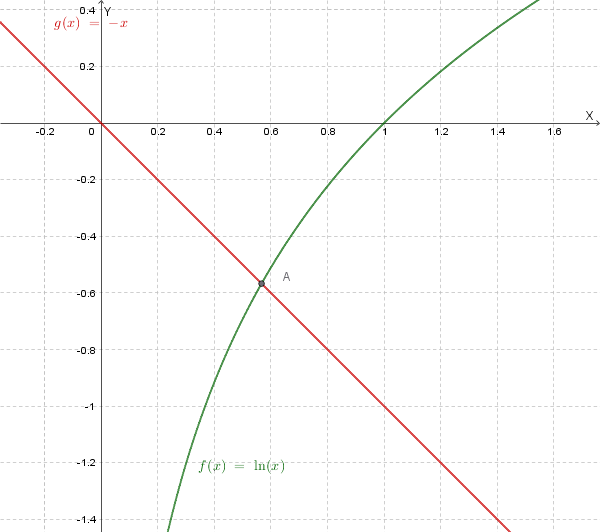 Grafico delle funzioni y=ln(x) e y=-x