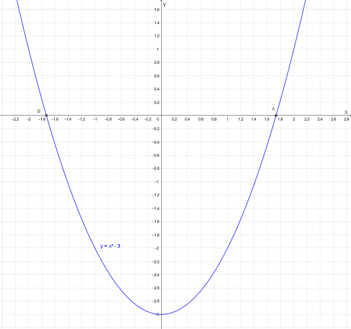 Grafico di y = x² - 3