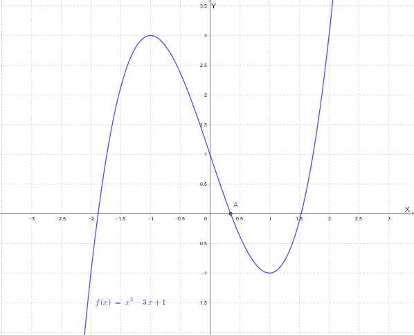 Grafico della funzione y=x^3-3x+1