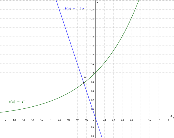 Grafico delle funzioni y=e^x e y=-3x