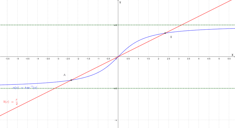 Grafico delle funzioni y=x e y=2arctan(x)