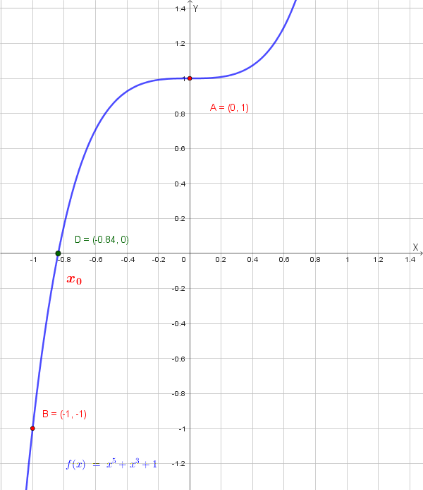 Grafico qualitativo della funzione e della soluzione dell'equazione f(x)=0