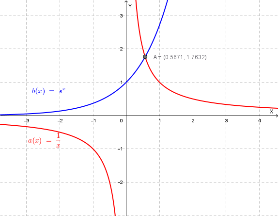 Grafico delle funzioni a(x)=1/x e b(x)=e^x