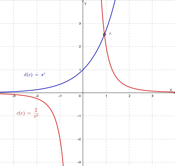 Grafico di confronto tra c(x)=2/x³ e d(x)=e^x