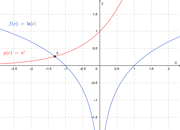 Grafico delle funzioni y=ln|x| e y=e^x