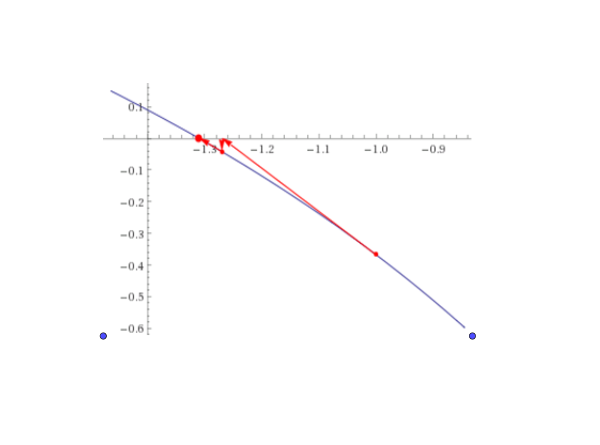 Diagramma di iterazione del metodo di Newton
