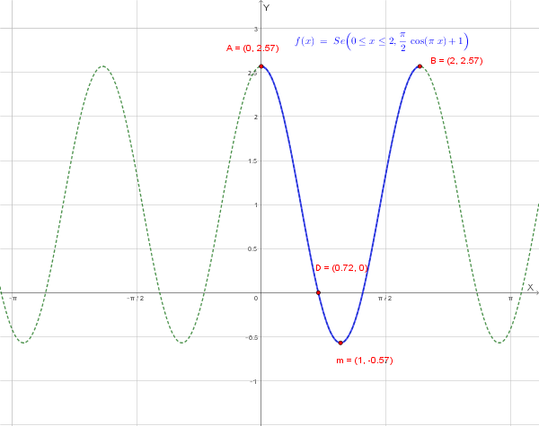 Grafico della funzione f(x) = (π/2)cos(πx) + 1