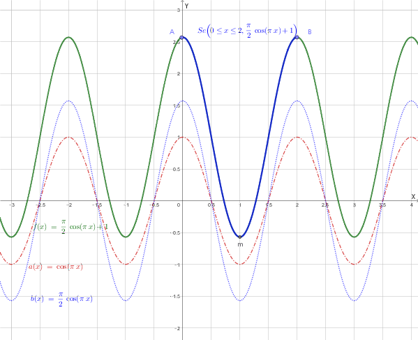 Grafico della funzione f(x) = (π/2)cos(πx) + 1 e delle funzioni a e b