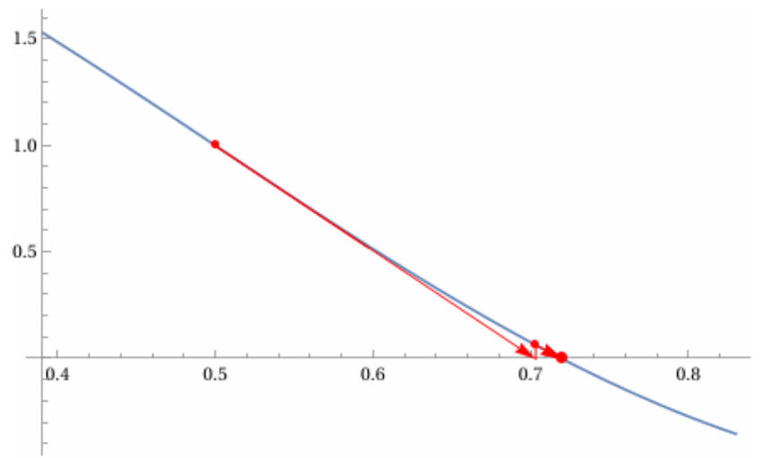Grafico della funzione f(x) = (π/2)cos(πx) + 1 e della tangente in x_0=0.5