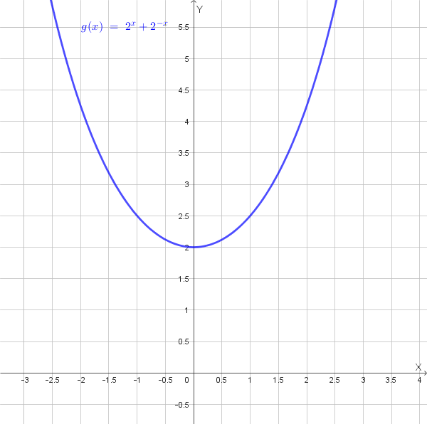 Grafico della funzione g(x) = 2^x + 2^(-x)