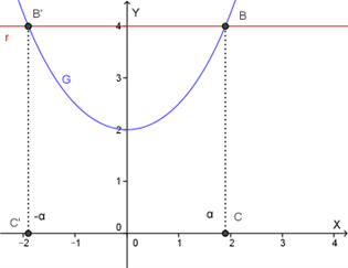 Grafico di g(x) e della retta y=4